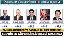 Pamukkale Belediye Başkanı Ali Rıza Ertemur, Ege’nin En Güvenilir Liderleri Arasında