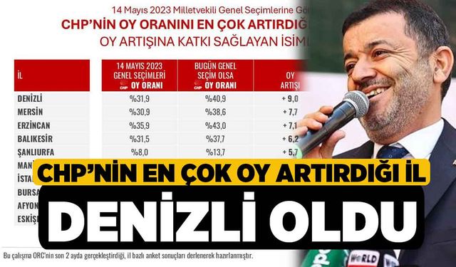 CHP’nin En Çok Oy Artırdığı İl Denizli Oldu