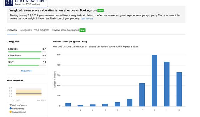 How Guest Reviews Influence Visibility on Booking.com