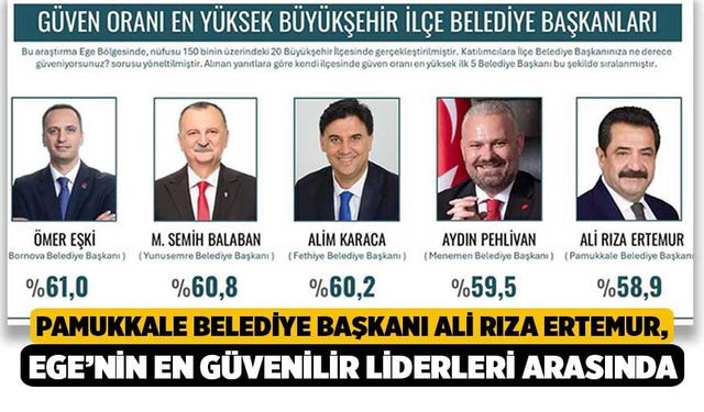 Pamukkale Belediye Başkanı Ali Rıza Ertemur, Ege’nin En Güvenilir Liderleri Arasında