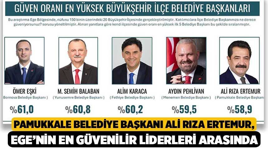 Pamukkale Belediye Başkanı Ali Rıza Ertemur, Ege’nin En Güvenilir Liderleri Arasında