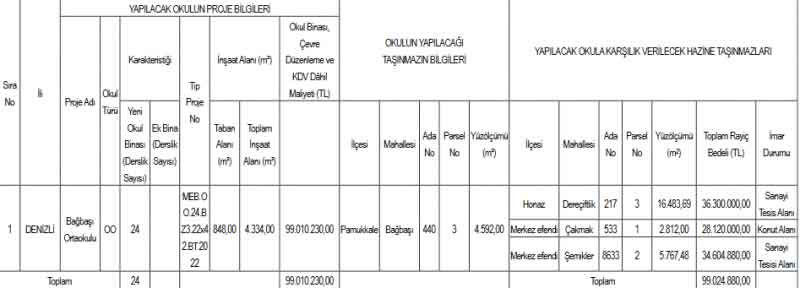 Denizlide Okul Yaptiran Kisiye Merkezefendi Ve Honazdan 3 Arsa Verilecek 1