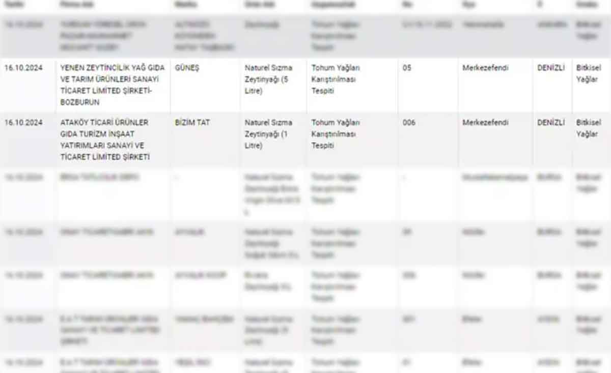 Bakanlik Gidada Hile Yapan Firmalarin Listesini Guncelledi Listede Denizliden 2 Firma Liste