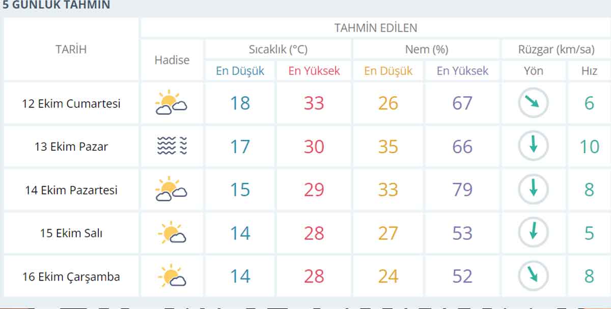 Denizli 12 Ekim Cumartesi Pazar Hava Durumu