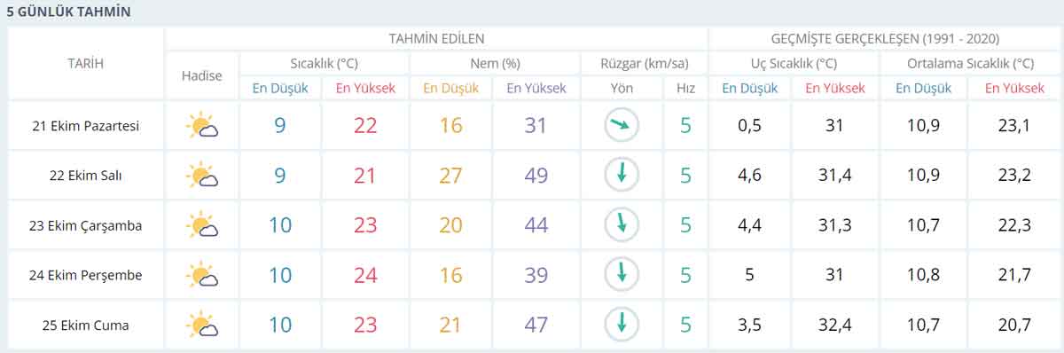 Denizli 21 25 Ekim Hava Durumu