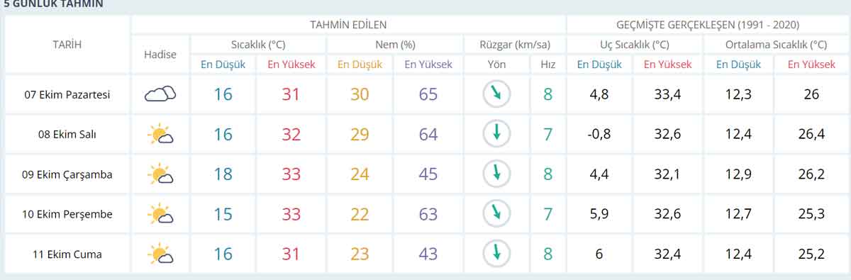 Denizli Hava Durumu 1 7 11 Ekim 2024