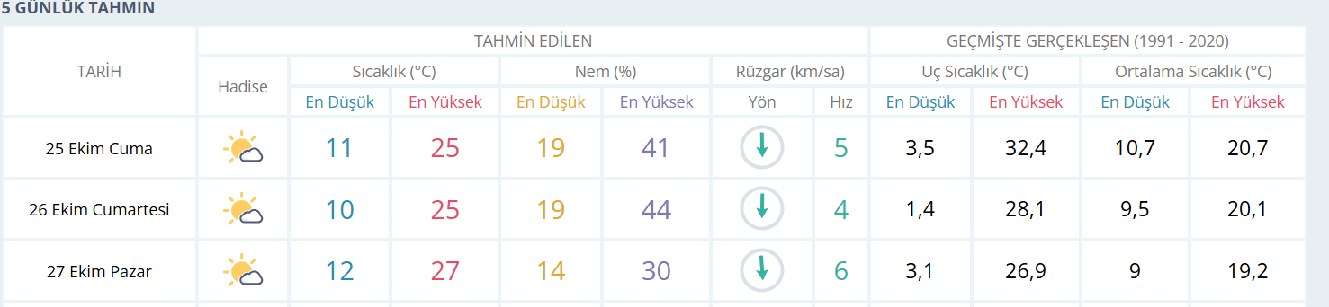 Denizli Hava Durumu 26 27 Ekim