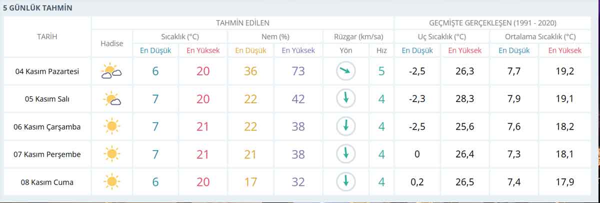 Denizli Hava Durumu 5 Gunluk Kasim