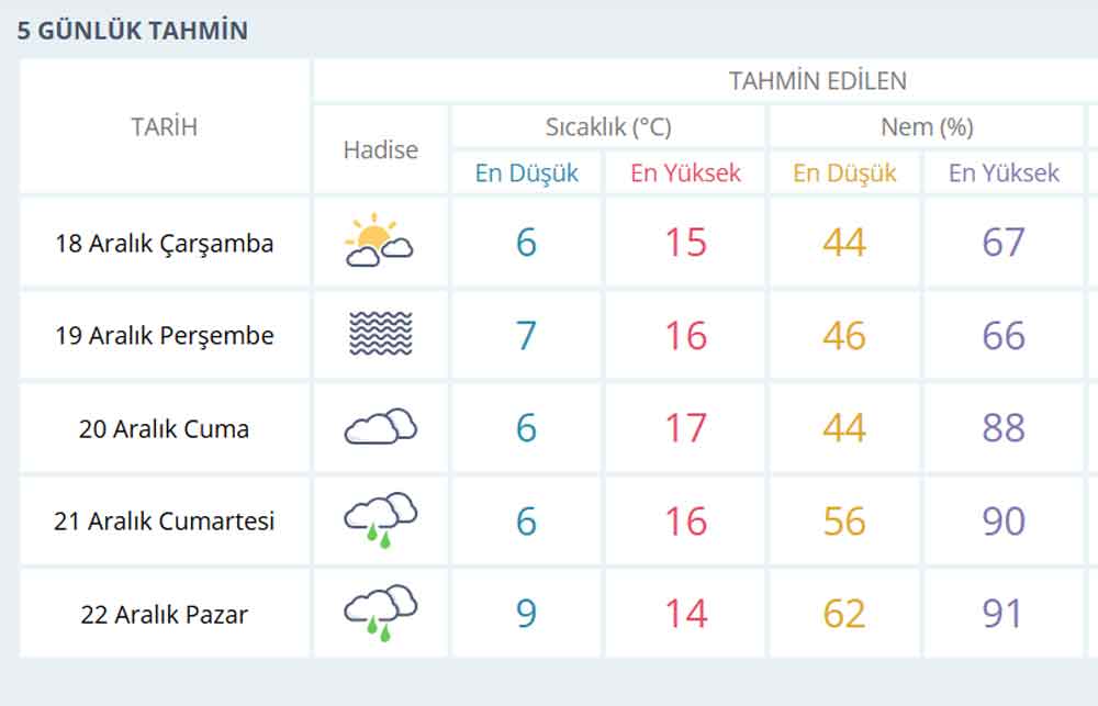 Denizli Hava Durumu 18 Aralik 1