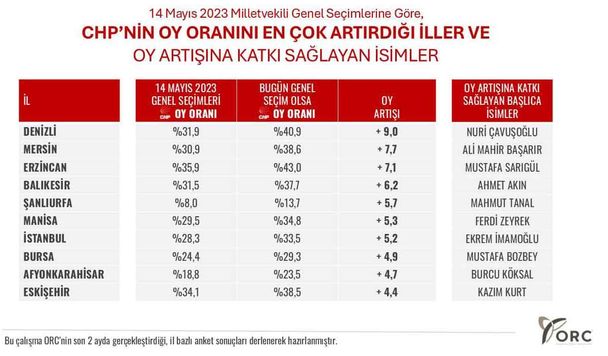 Chpnin En Cok Oy Artirdigi Il Denizli Oldu 1