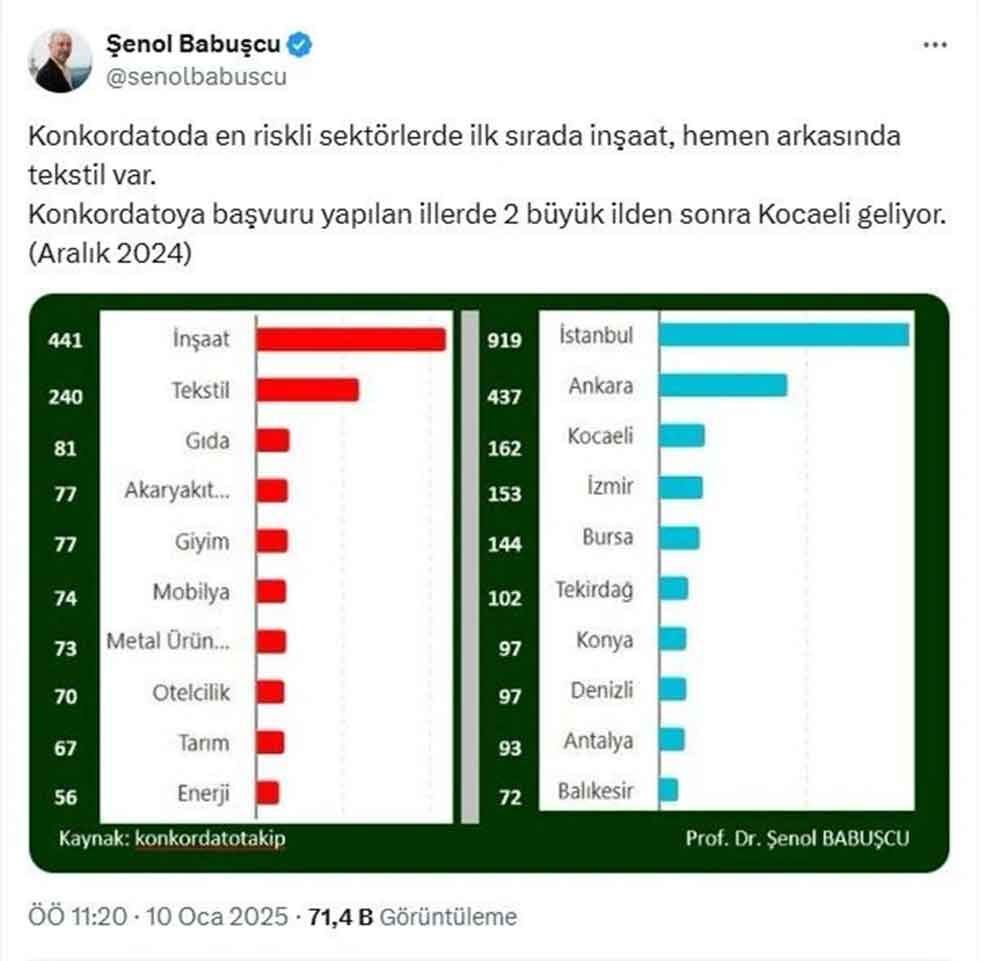 En Cok Konkordato Basvurusu Yapan Iller Arasinda Denizlide Var 1