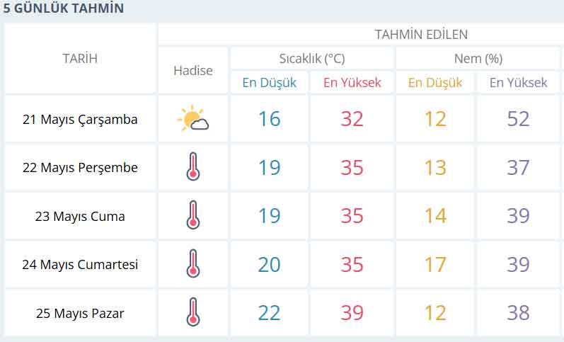 Denizli Hava Durumu 21 Mayis1