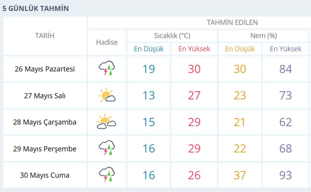 Denizli Hava Durumu Mayis 2025