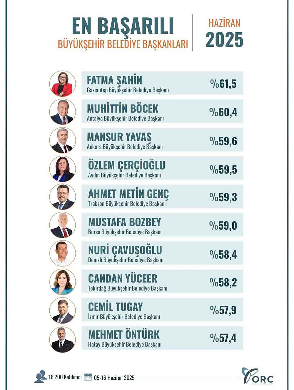 Cavusoglu En Basarili Buyuksehir Baskanlari Arasinda Ilk 10A Girdi 1