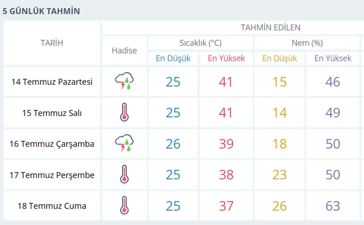 Denizli Hava Durumu Temmuz 20251