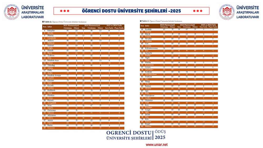 Denizli Ogrenci Dostu Universite Sehirleri Arasinda 9 Siraya Yukseldi