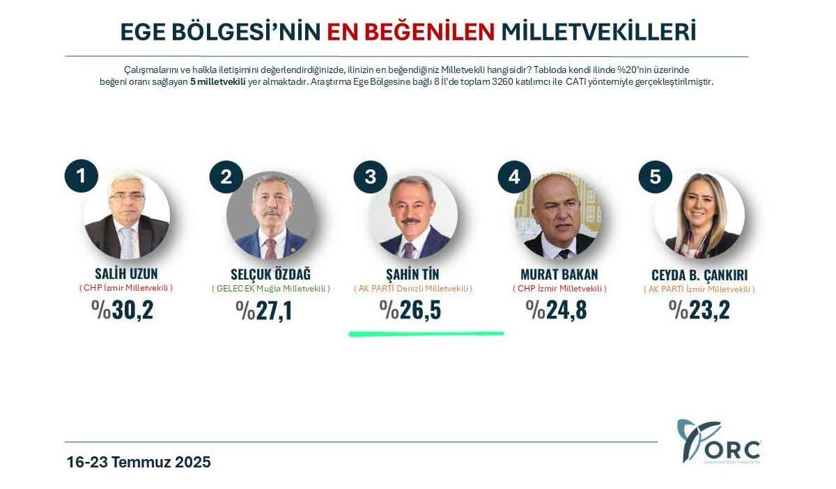 Denizlide En Begenilen Milletvekili Belli Oldu 1