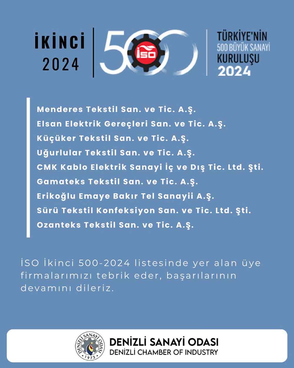 Iso Ikinci 500 Aciklandi Denizliden 9 Firma Listede 1 1