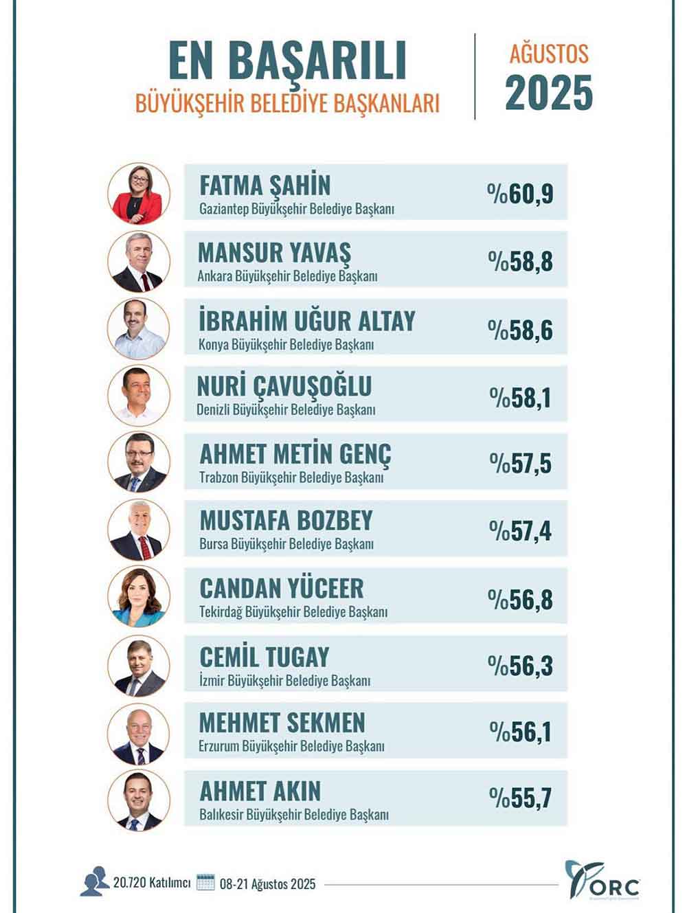 Baskan Cavusoglu O Listede 4 Sirada Yerini Aldi 1