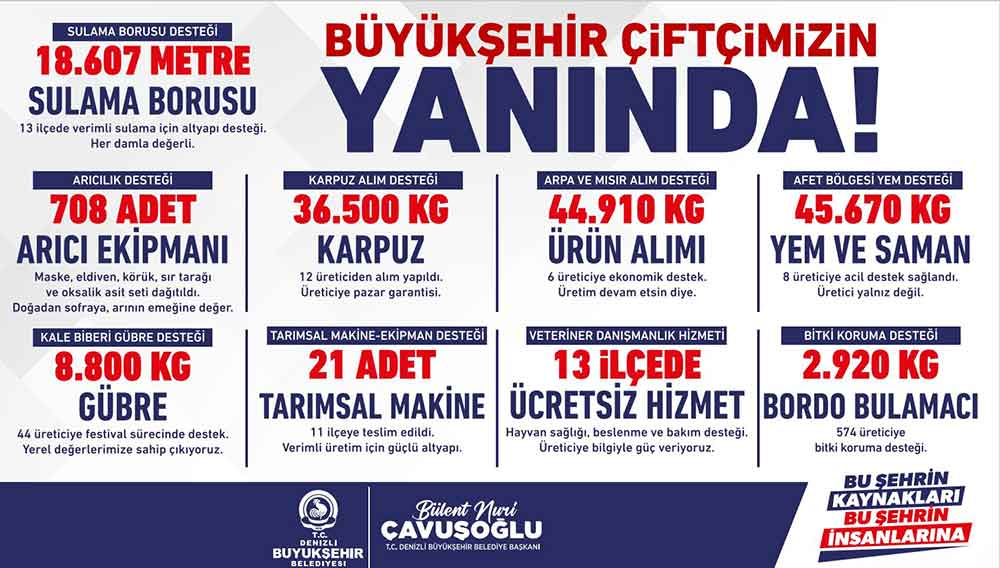 Denizli Buyuksehirden Ureticiye Tam Destek 1