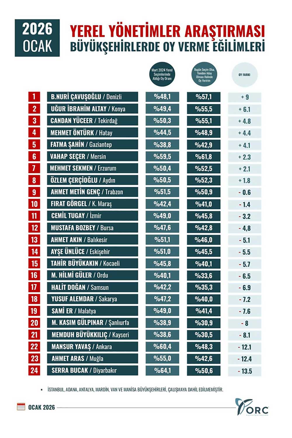 Baskan Cavusoglu Ilk Siraya Yerlesti 1