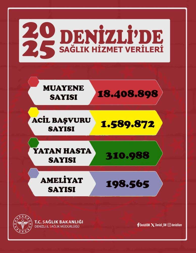Denizli Il Saglik Muduru Ozturk 2025De Saglik Sektorune Yapilan Yatirimlari Ve Hasta Verile 1