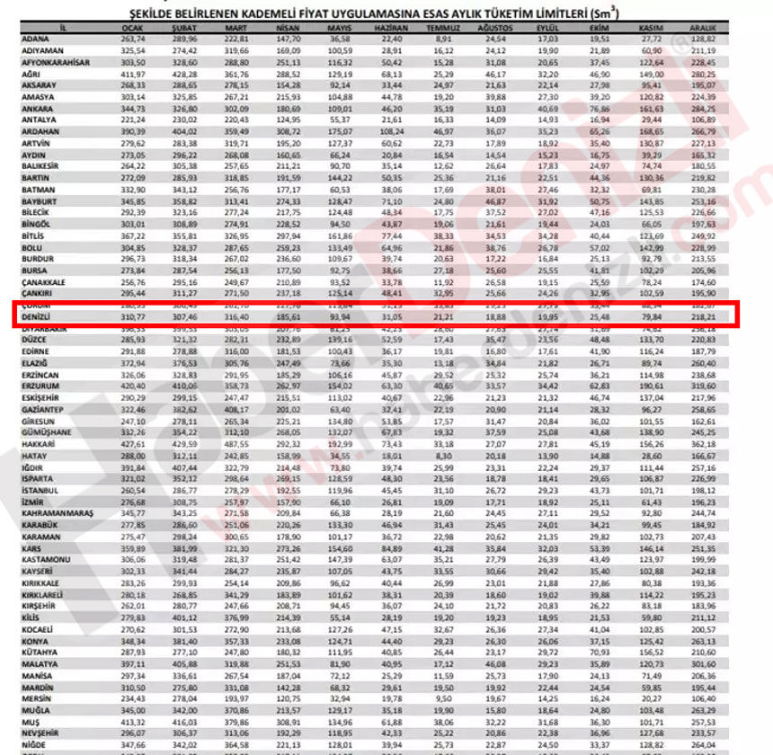 Denizlide Dogal Gazda Kademeli Tarife Nisanda Basladi