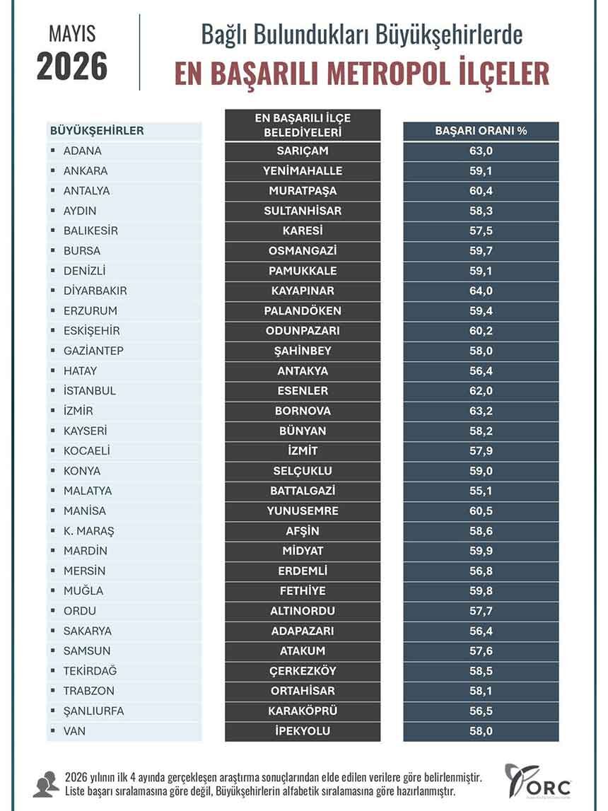 Denizlinin En Basarili Ilcesi Belli Oldu