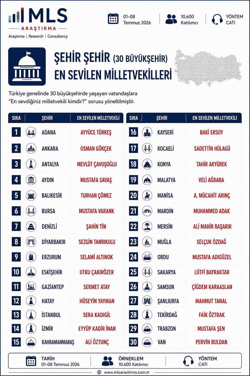 Denizlinin En Sevilen Milletvekili Sahin Tin Oldu 1