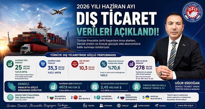 Dto Baskani Ugur Erdogan Denizlimiz Turkiyenin Ihracat Gucune Katki Sunmayi Surduruyor